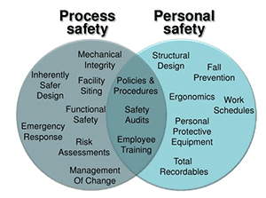 processvspersonalsafety